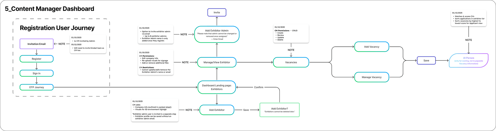 TTH user journey detail