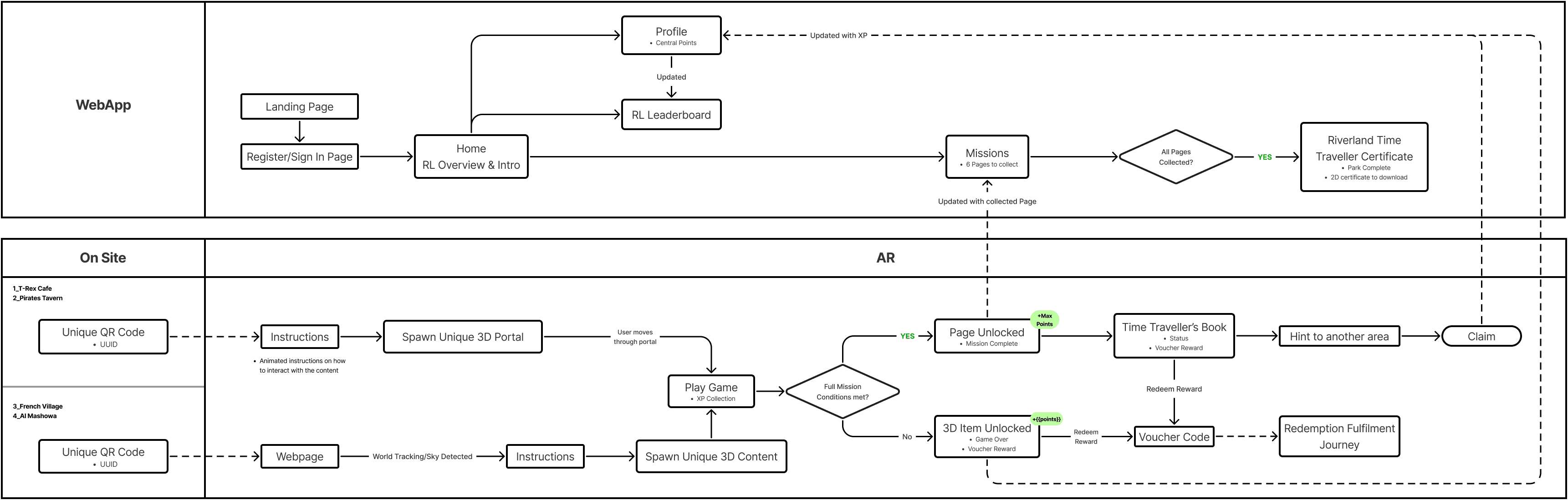 User journey mapping