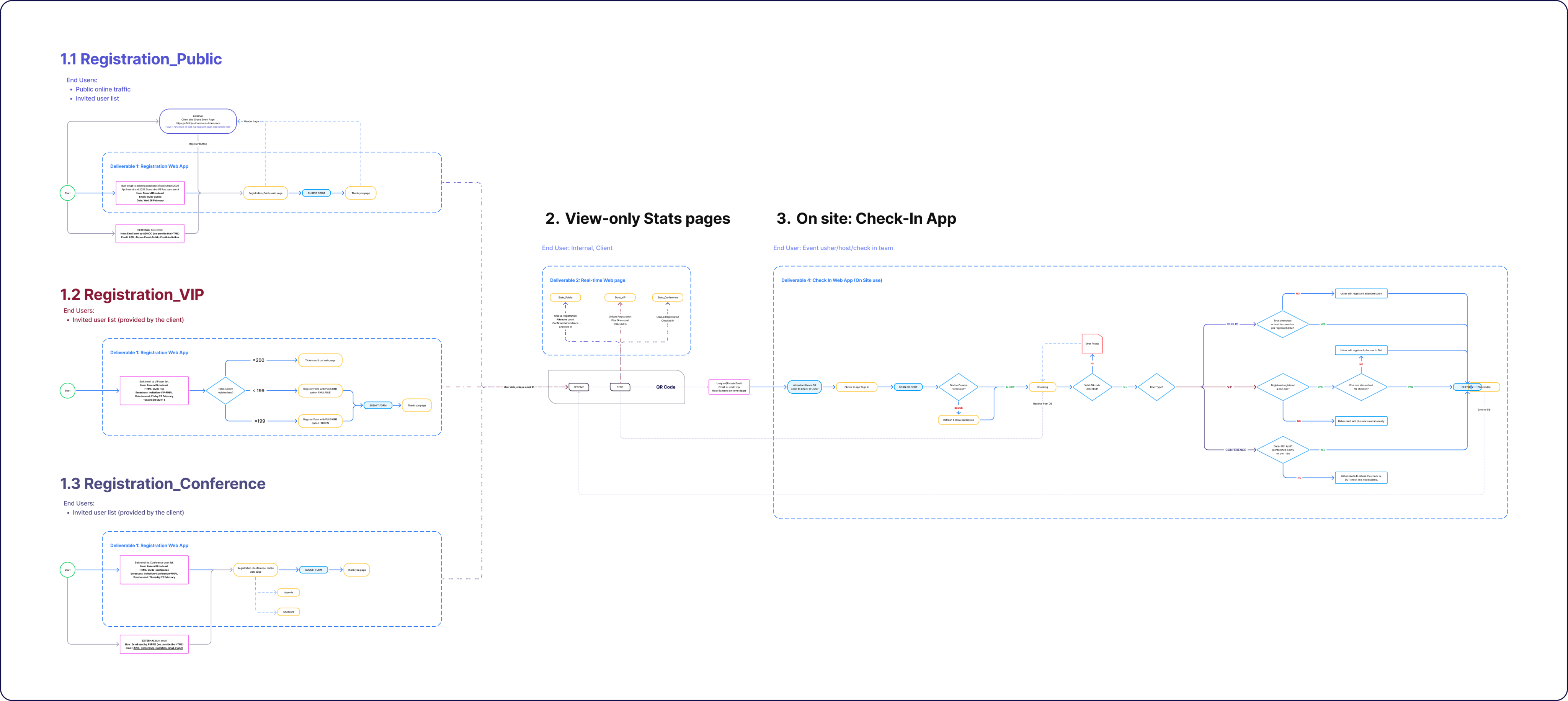 A2RL definition and user journeys