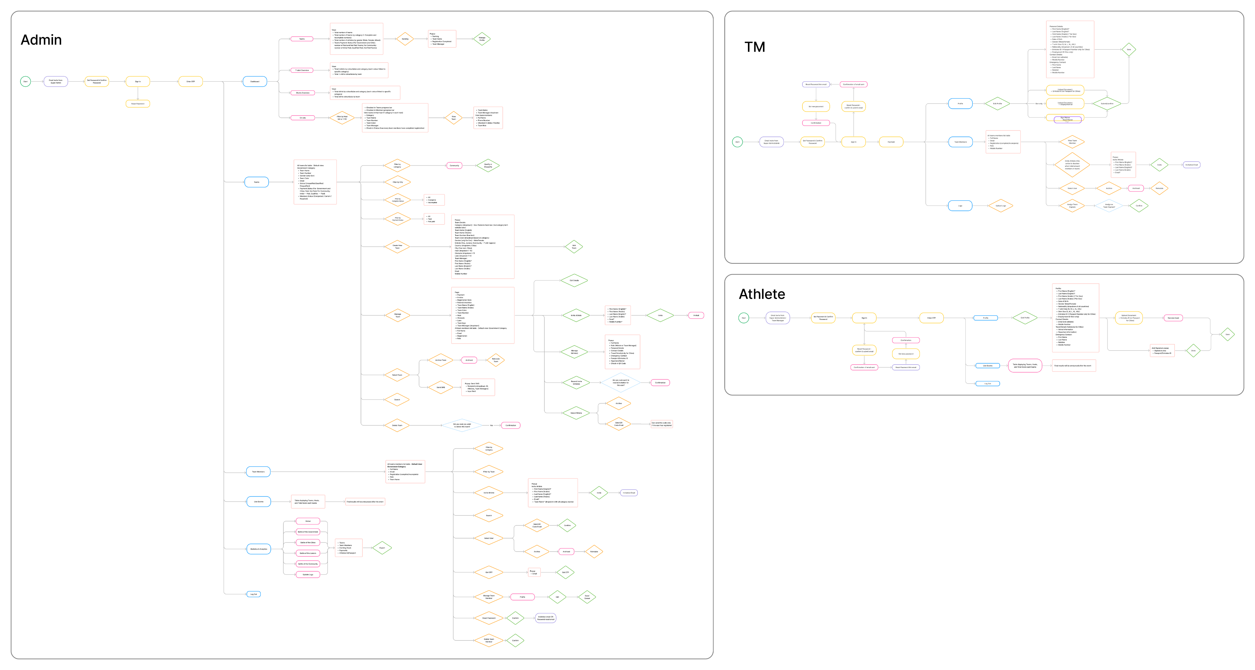 Dubai Games definition and user journeys